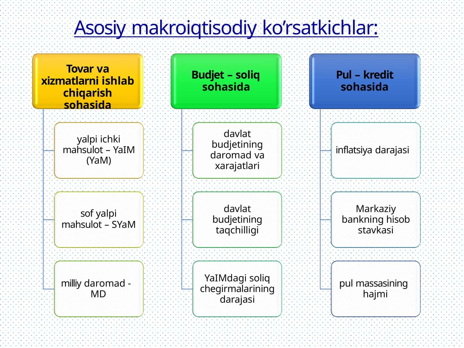 Asosiy makroiqtisodiy ko’rsatkichlar