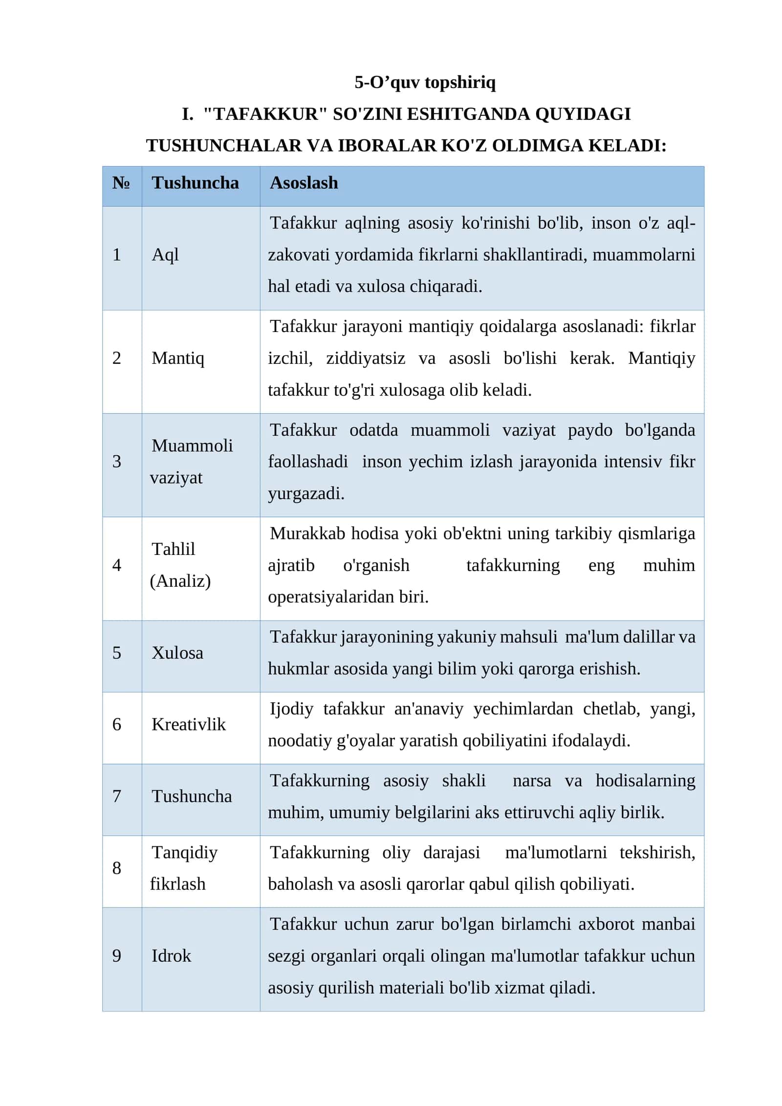 Pedagogika | TAFAKKUR SO'ZINI ESHITGANDA QUYIDAGI TUSHUNCHALAR VA IBORALAR KO'Z OLDIMGA KELADI