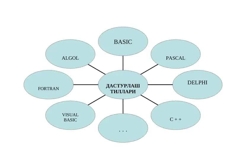 ДАСТУРЛАШ ТИЛЛАРИ