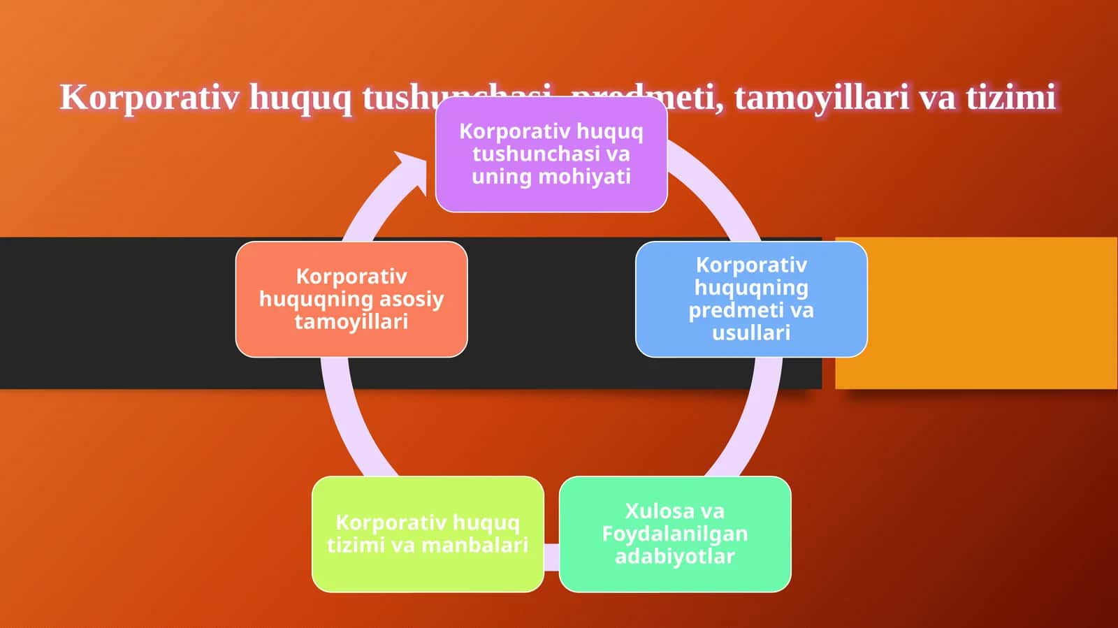 Korporativ huquq tushunchasi, predmeti, tamoyillari va tizimi