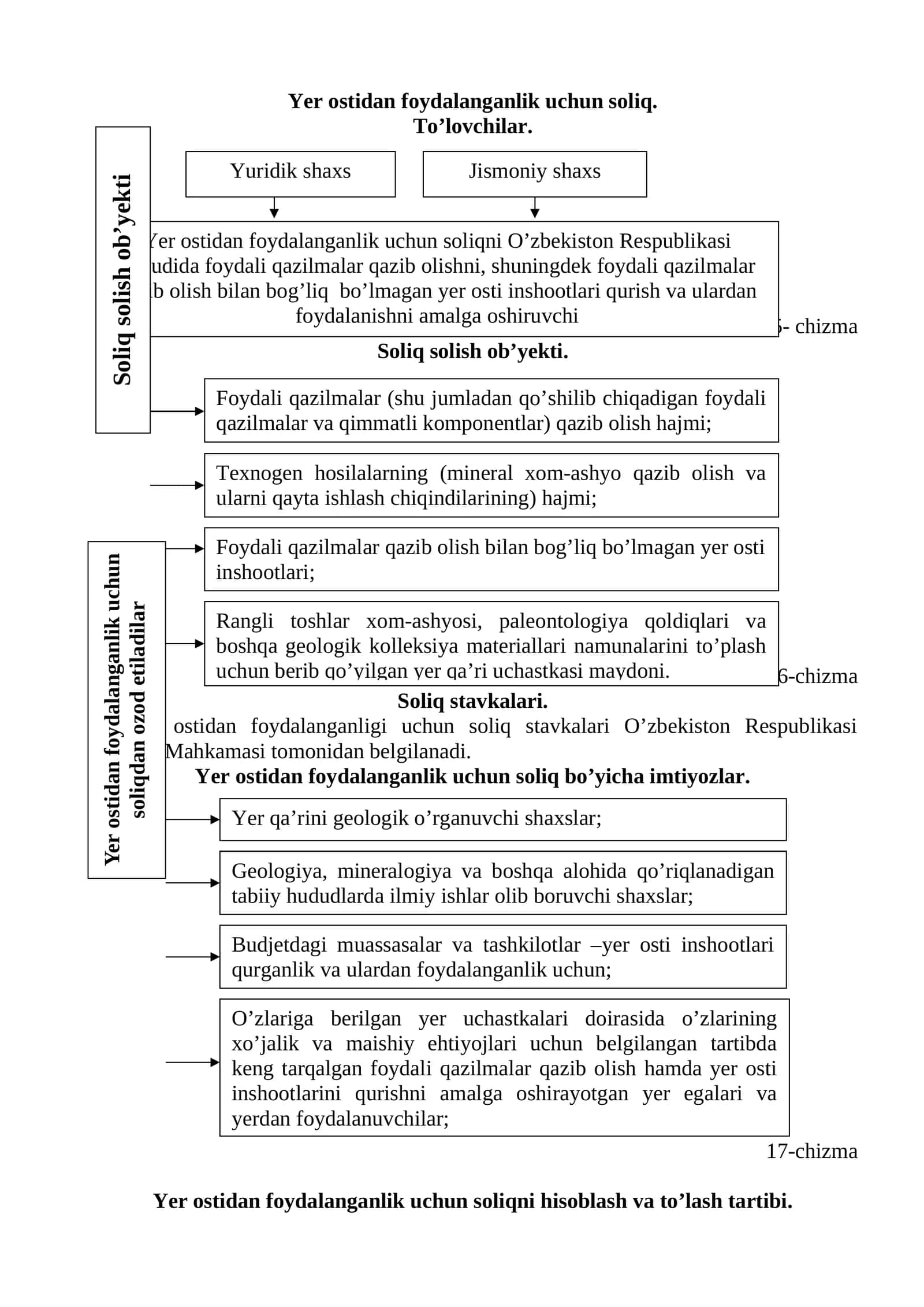 Yer ostidan foydalanganlik uchun soliq