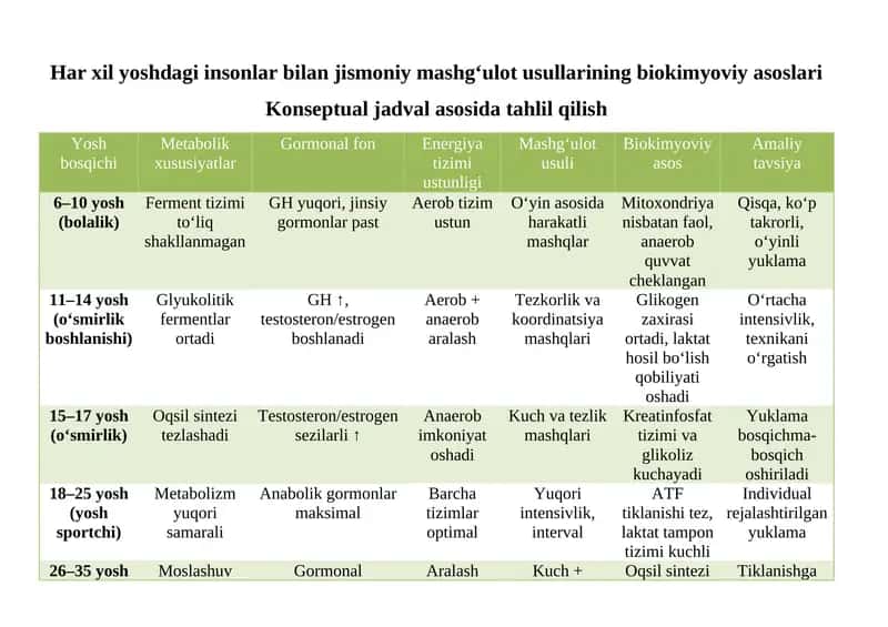 Biokimyoviy asoslari Konseptual jadval asosida tahlil qilish