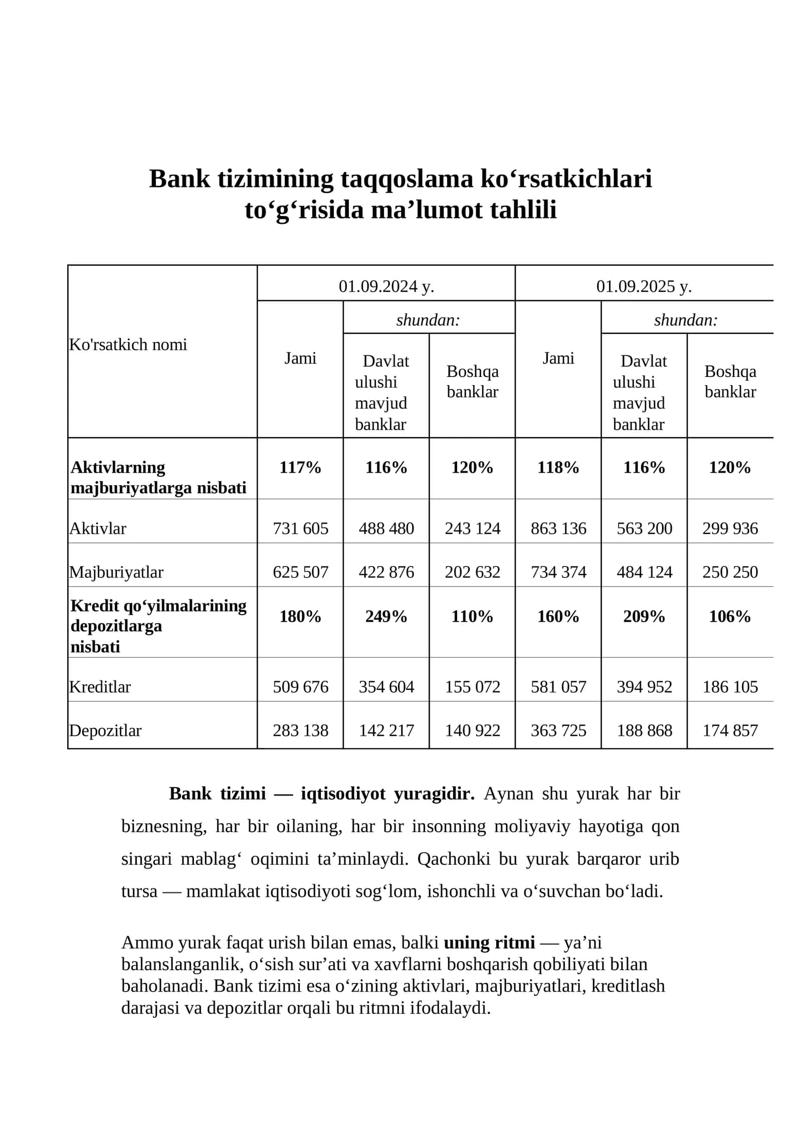 Bank tizimining taqqoslama ko‘rsatkichlari to‘g‘risida ma’lumot tahlili