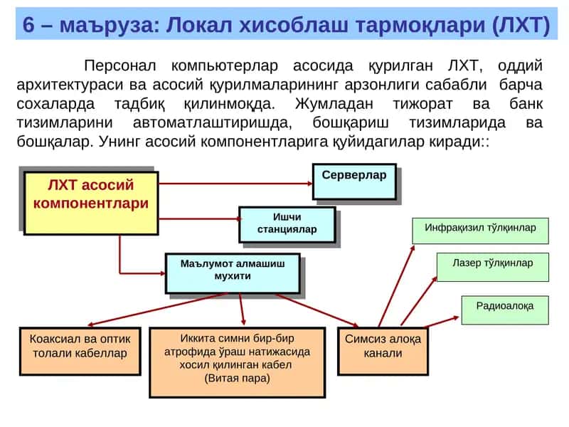 6 – маъруза: Локал хисоблаш тармоқлари (ЛХТ)