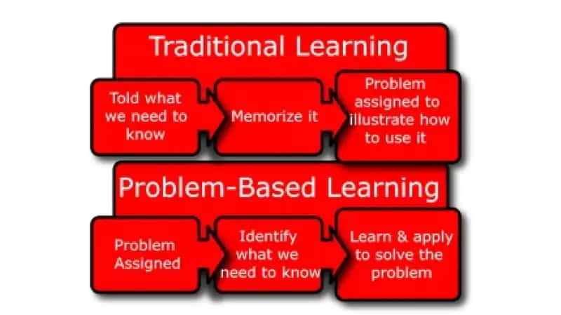 What is Problem-Based Learning (PBL)?