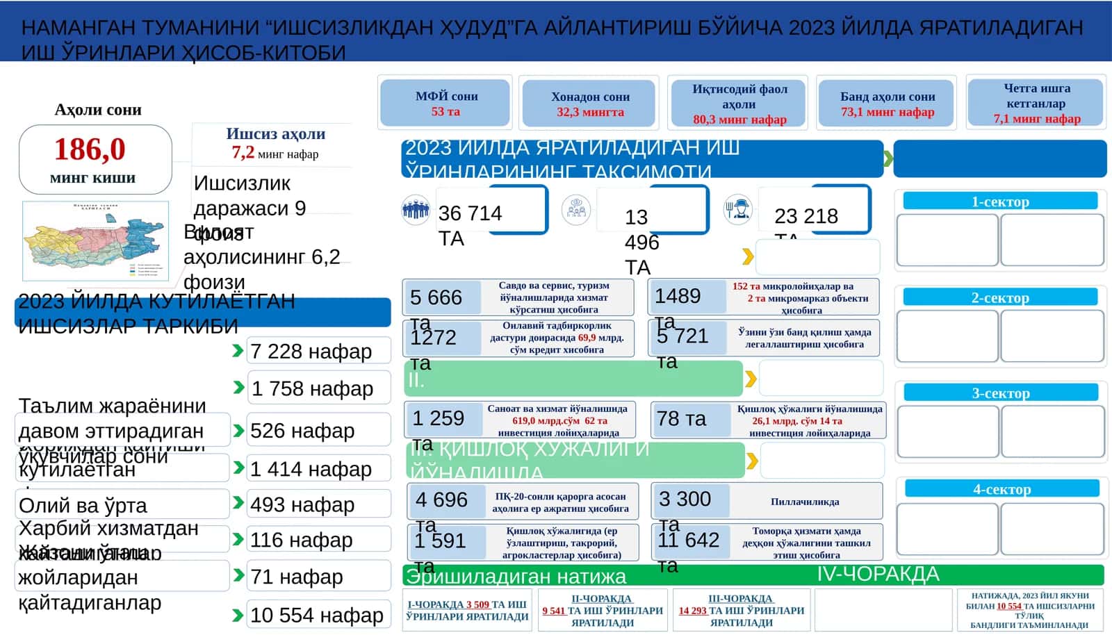 НАМАНГАН ТУМАНИНИ “ИШСИЗЛИКДАН ҲУДУД”ГА АЙЛАНТИРИШ БЎЙИЧА 2023 ЙИЛДА ЯРАТИЛАДИГАН ИШ ЎРИНЛАРИ ҲИСОБ-КИТОБИ