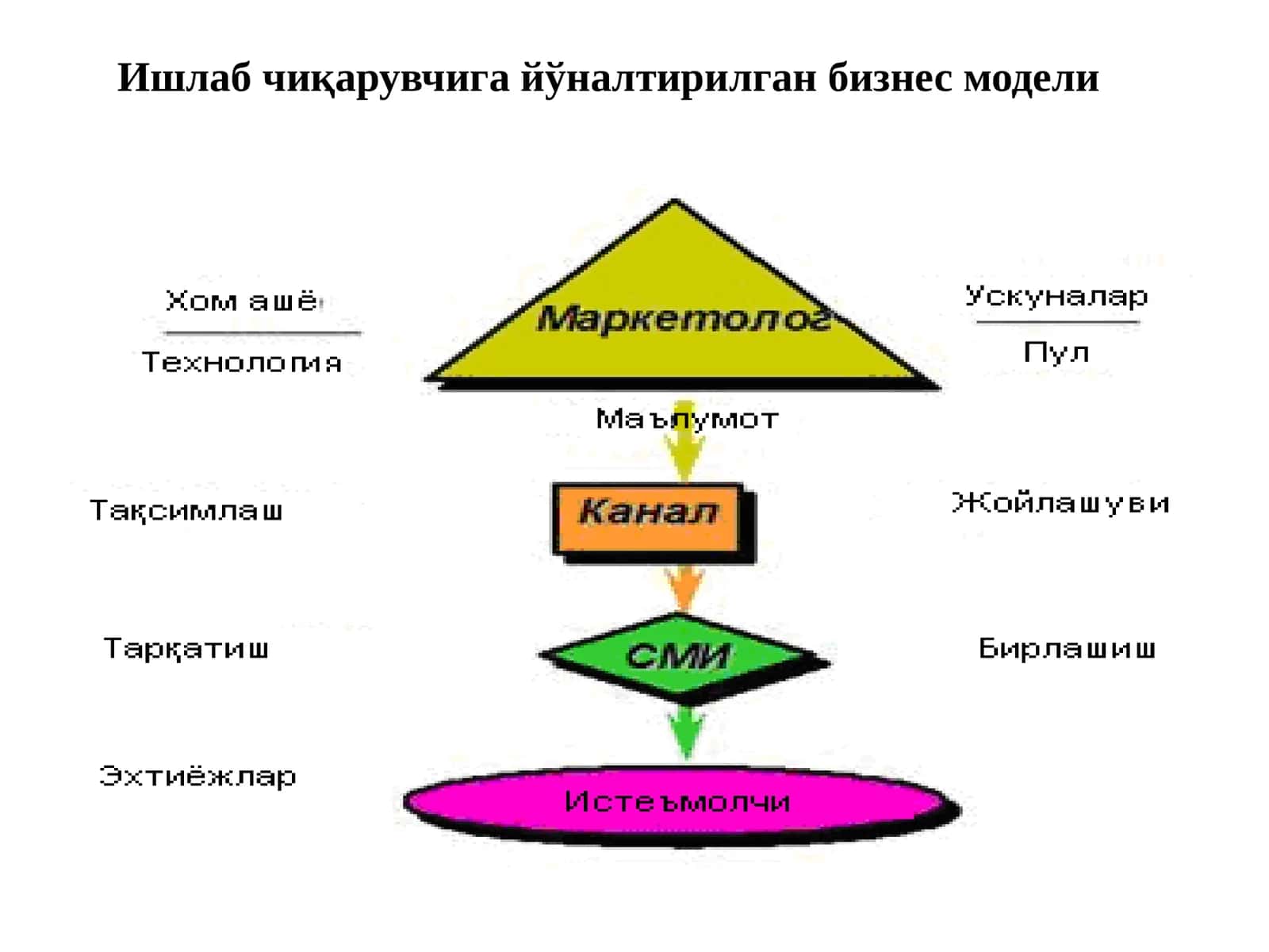 Электрон бизнес технологиялари