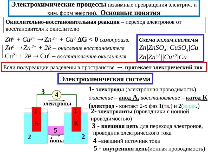 Электрохимические процессы