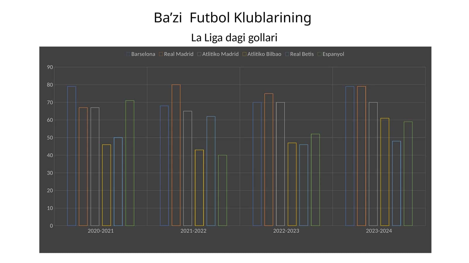 Ba’zi Futbol Klublarining La Liga dagi gollari