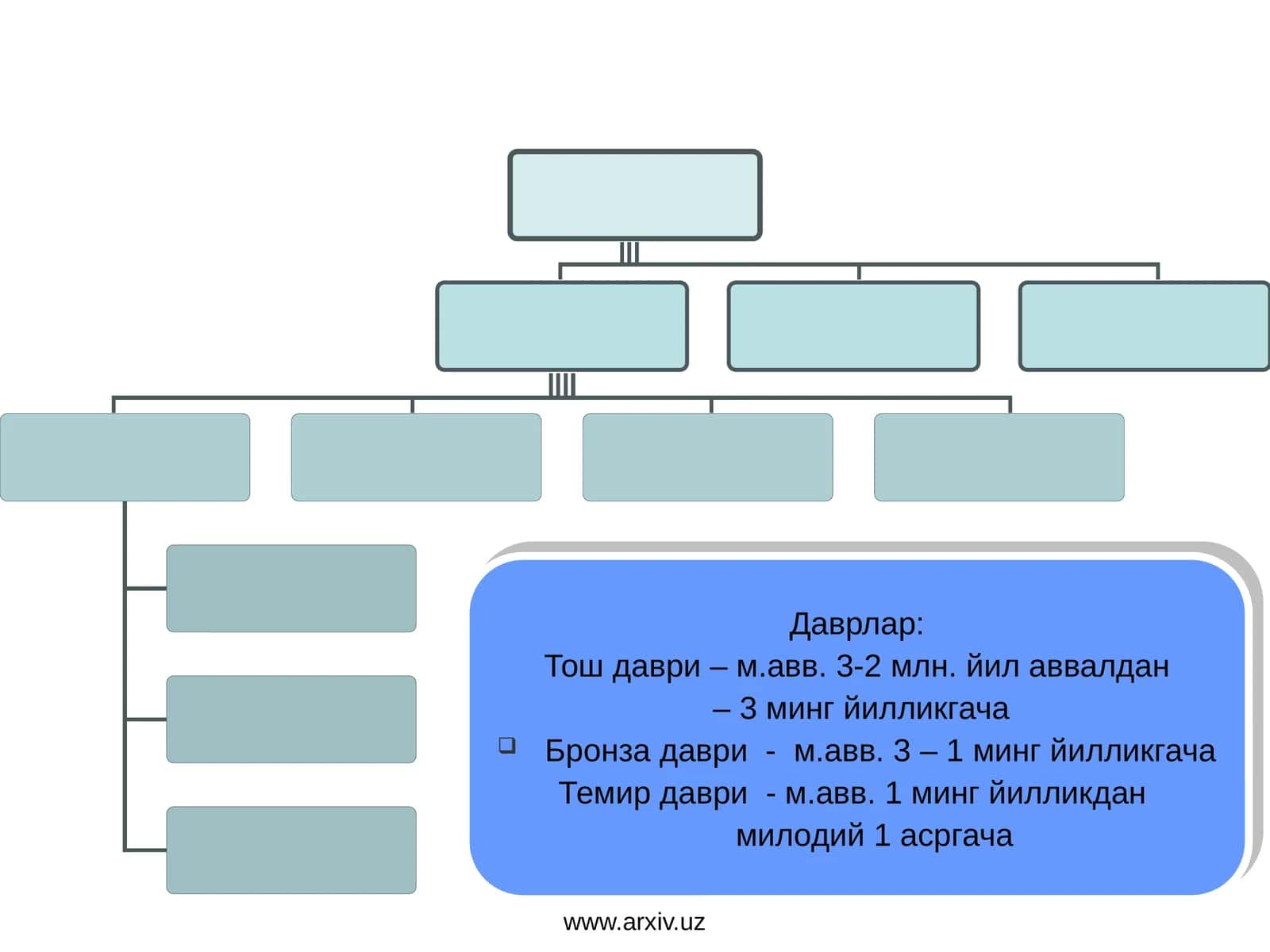 Даврлар