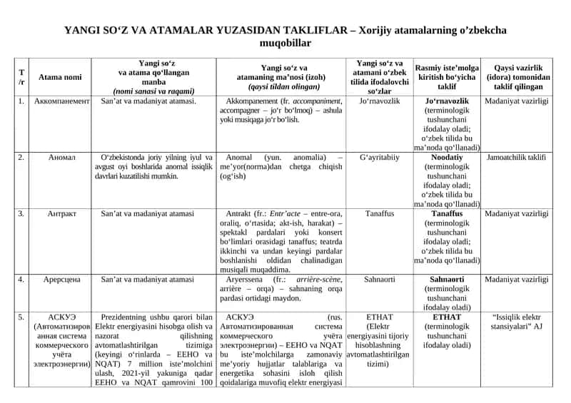 YANGI SO‘Z VA ATAMALAR YUZASIDAN TAKLIFLAR – Xorijiy atamalarning o’zbekcha muqobillar