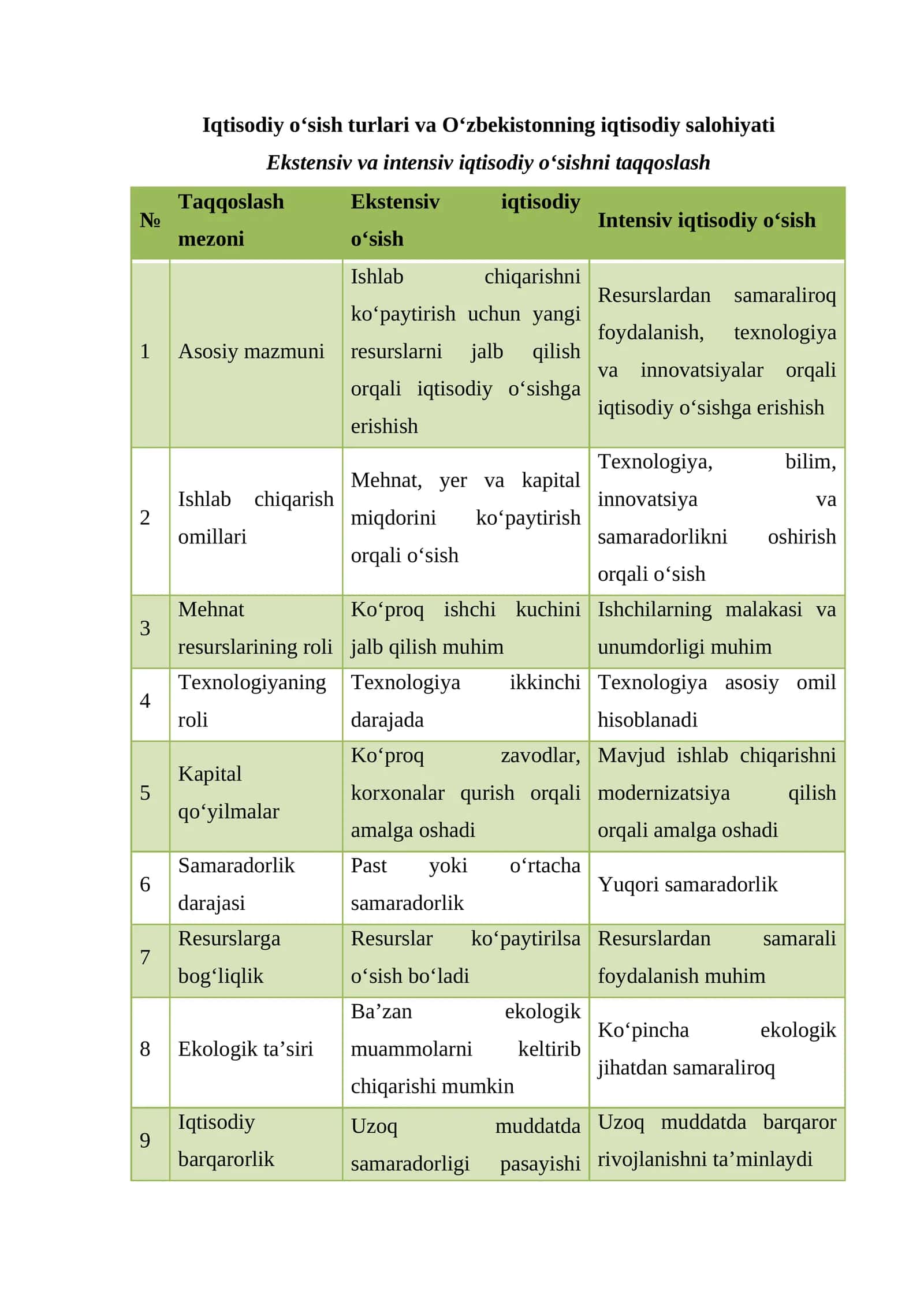 Iqtisodiy o‘sish turlari va O‘zbekistonning iqtisodiy salohiyati