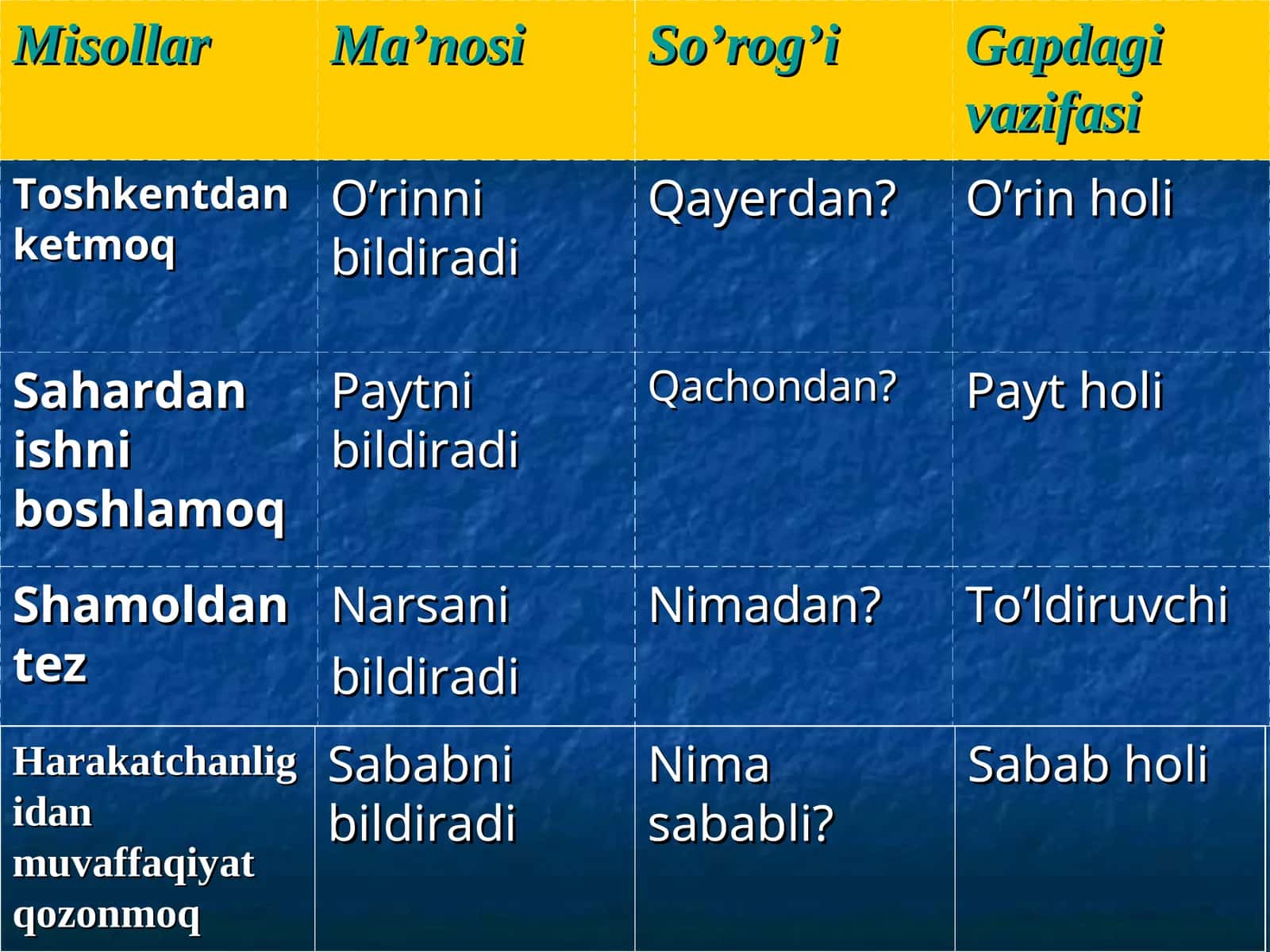 Chiqish kelishigi qo’shimchasi