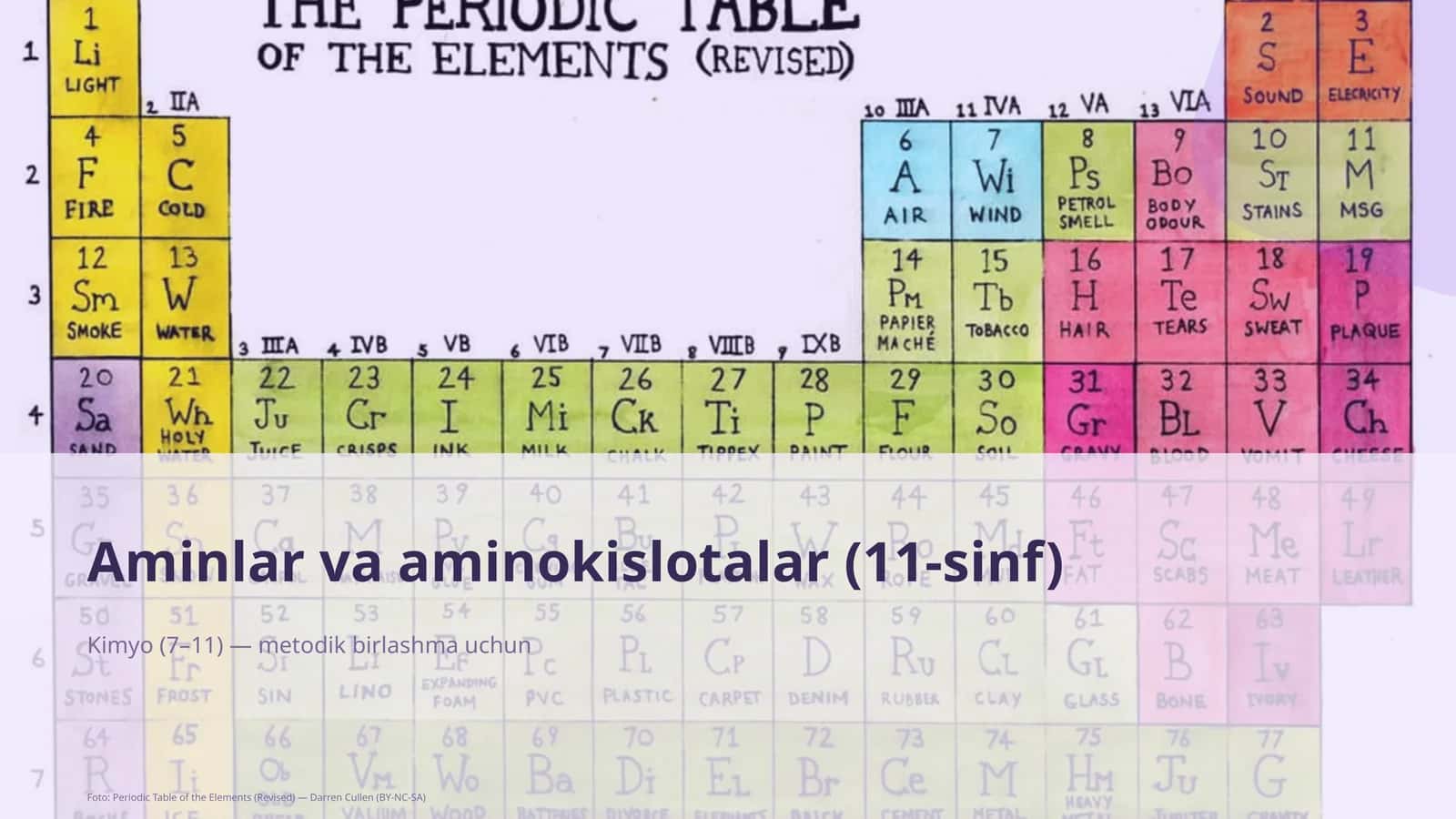 Aminlar va aminokislotalar (11-sinf)