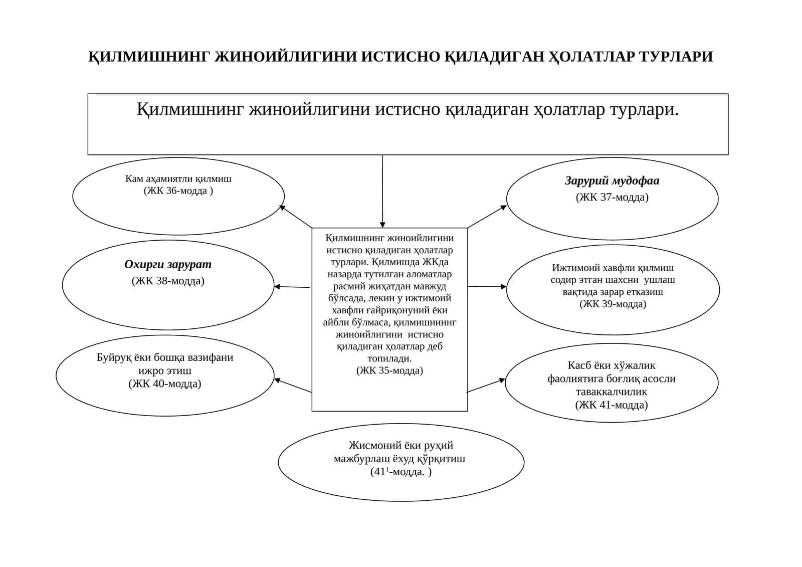 ҚИЛМИШНИНГ ЖИНОИЙЛИГИНИ ИСТИСНО ҚИЛАДИГАН ҲОЛАТЛАР ТУРЛАРИ
