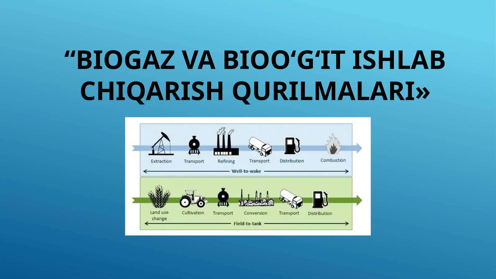 Biogaz va bioo‘g‘it ishlab chiqarish qurilmalari