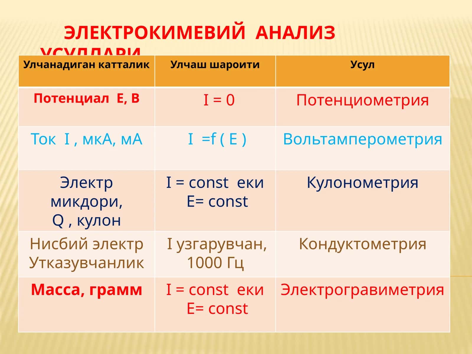 Электрокимевий анализ усуллари