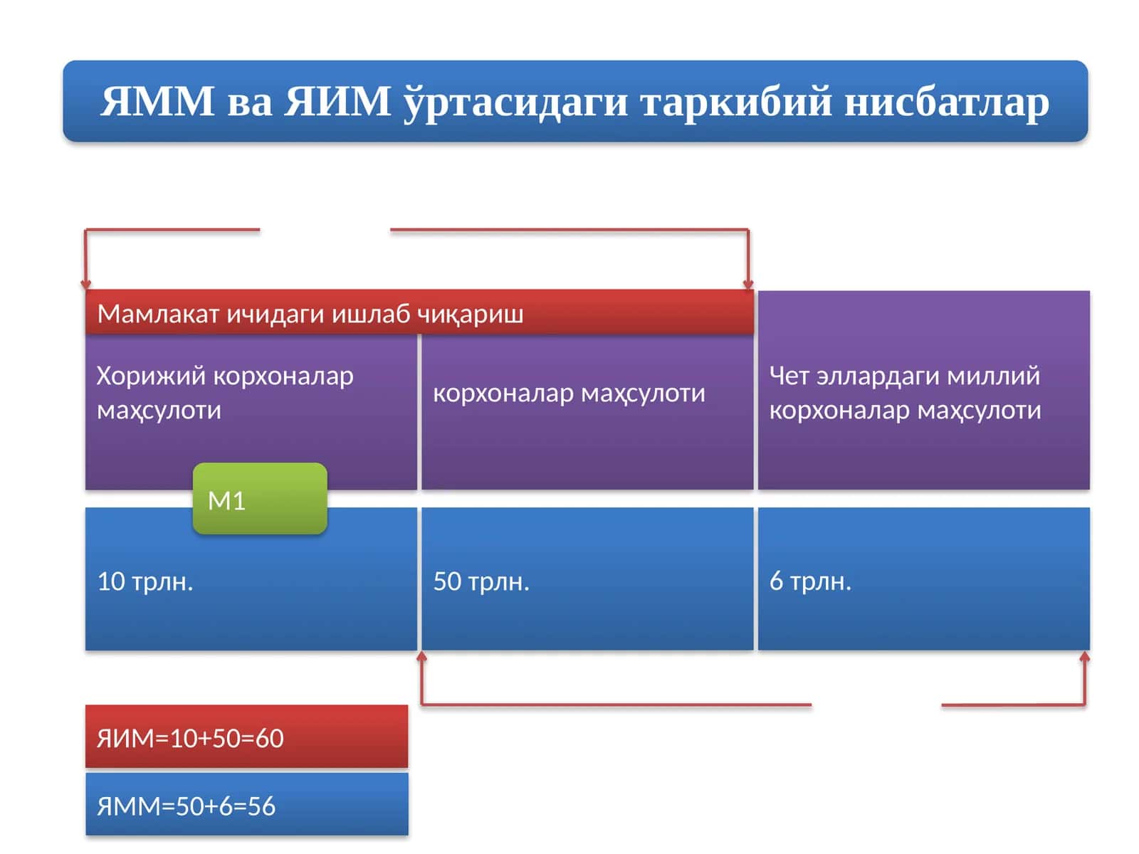 Ялпи ички маҳсулот тушунчаси
