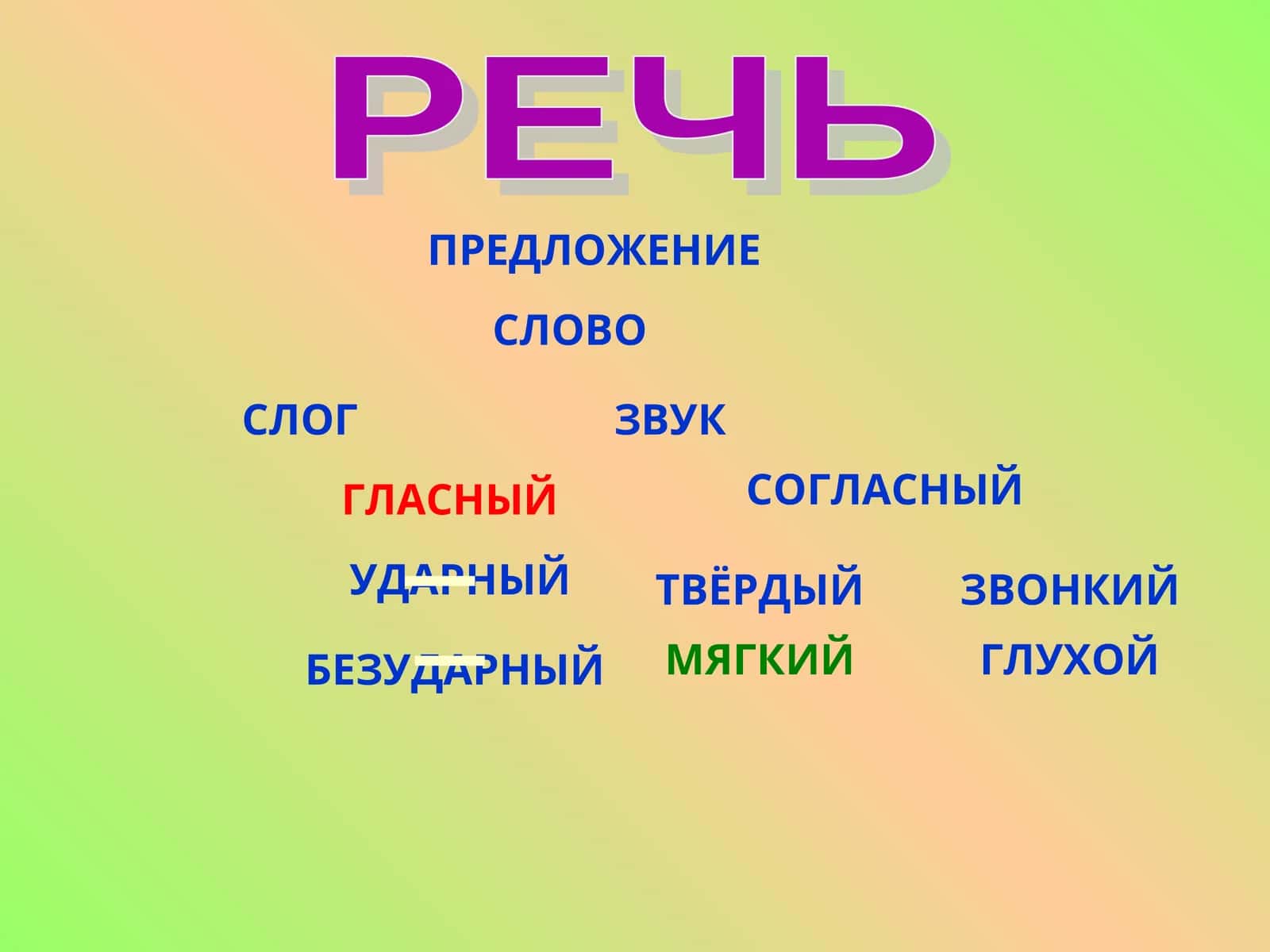СЛОВО, ПРЕДЛОЖЕНИЕ, РЕЧЬ, СЛОГ, ЗВУК, ГЛАСНЫЙ, СОГЛАСНЫЙ, ТВЁРДЫЙ, МЯГКИЙ, БЕЗУДАРНЫЙ, ГЛУХОЙ, ЗВОНКИЙ, УДАРНЫЙ