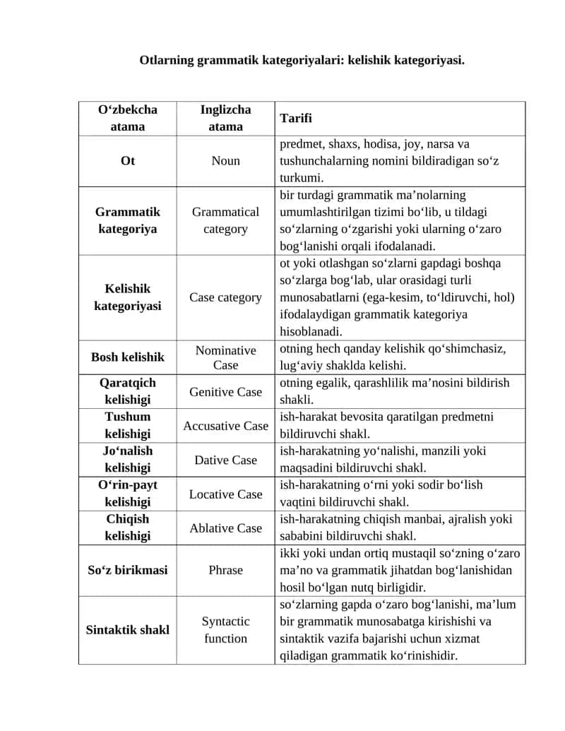 Otlarning grammatik kategoriyalari: kelishik kategoriyasi