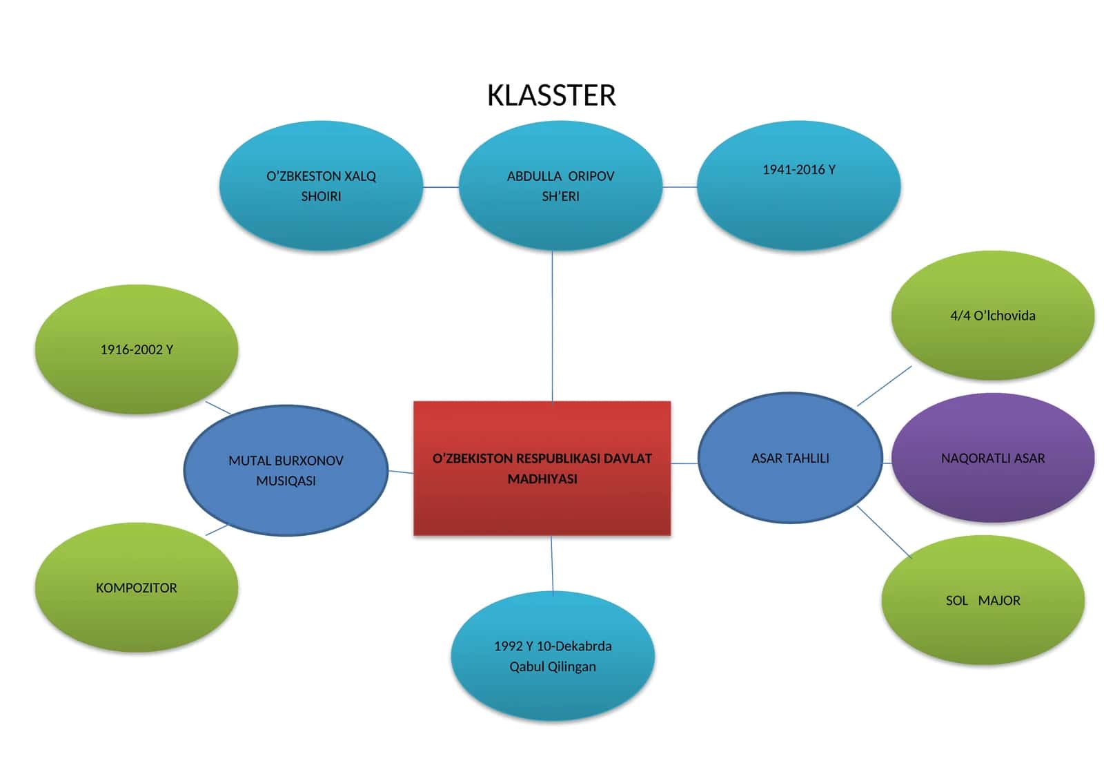 Musiqa fanidan tayyor klasster