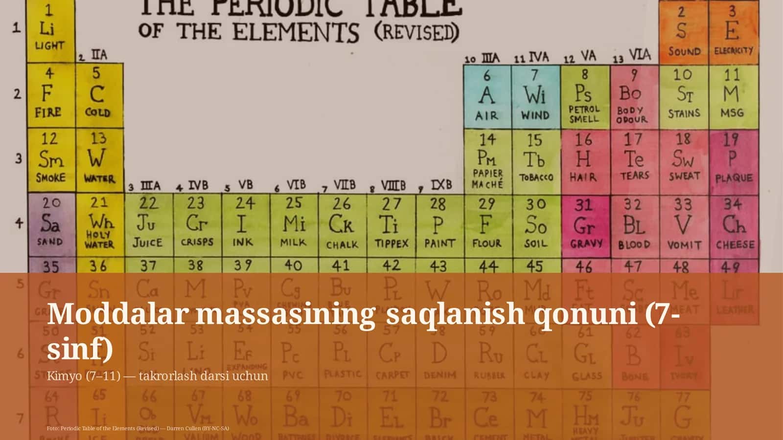 Moddalar massasining saqlanish qonuni (7-sinf)