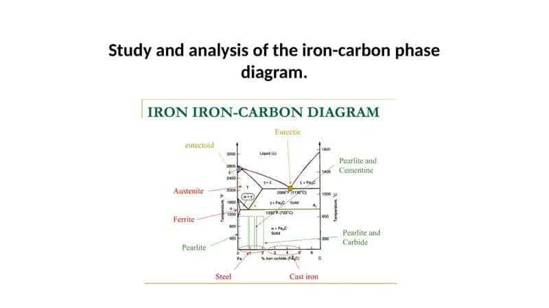 Iron-carbon Phase Diagram Study