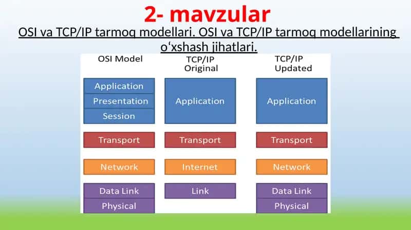 OSI va TCP/IP tarmoq modellari. OSI va TCP/IP tarmoq modellarining o‘xshash jihatlari  taqdimot