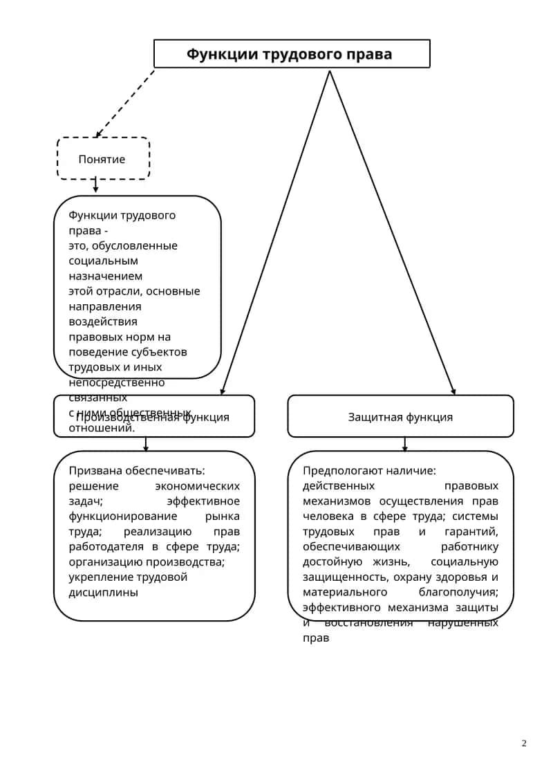 Функции трудового права