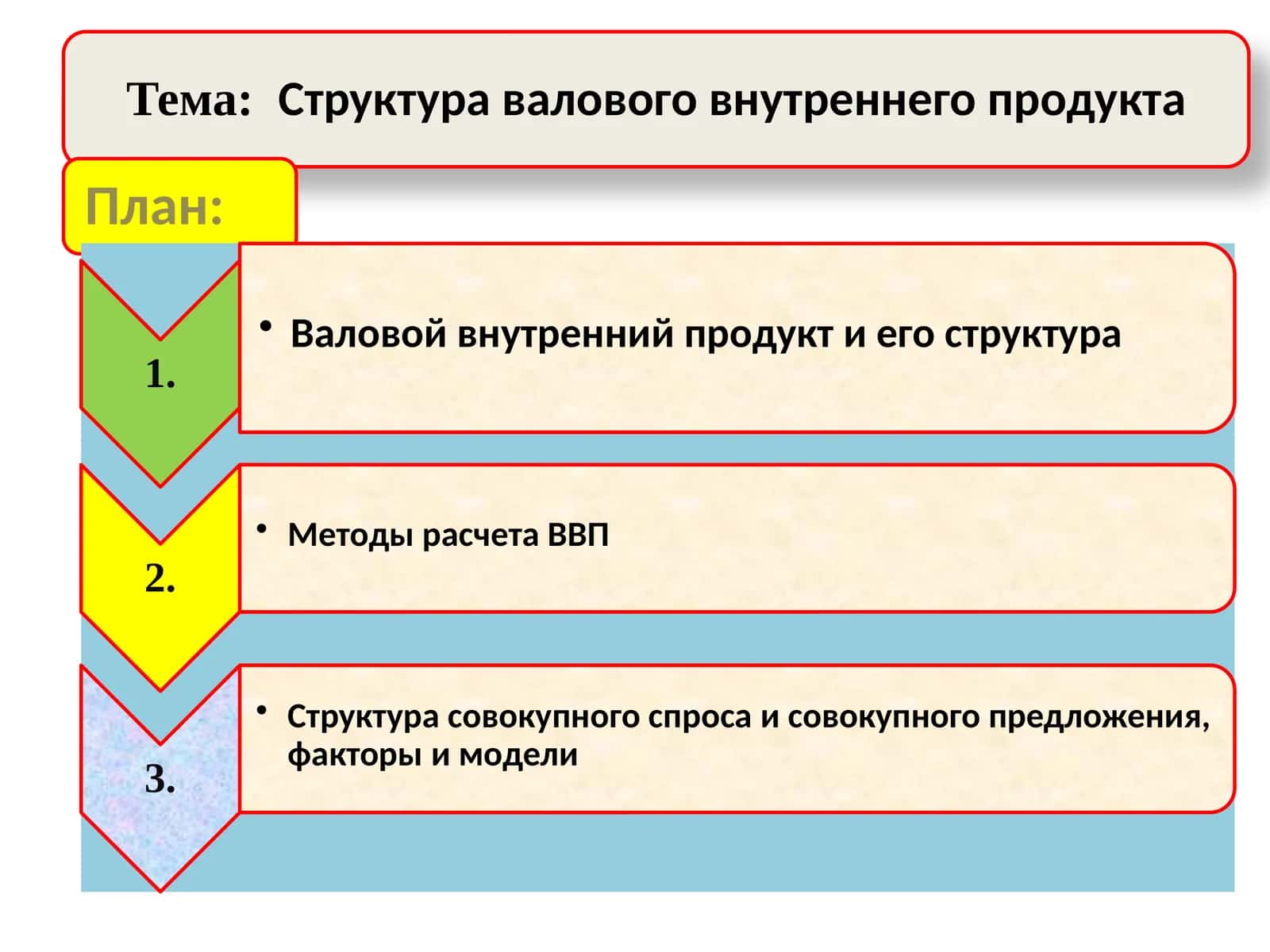 Валовой внутренний продукт и его структура