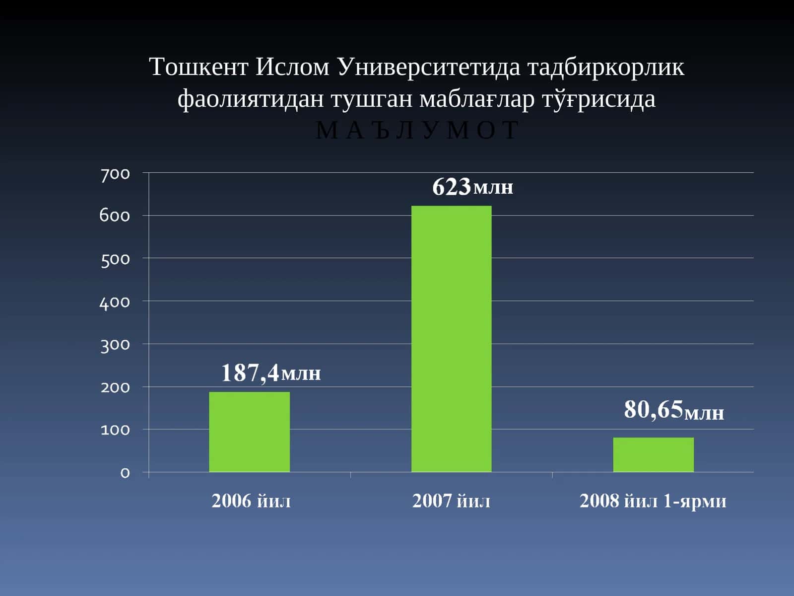 Тошкент Ислом Университетида тадбиркорлик фаолиятидан тушган маблағлар тўғрисидаМ А Ъ Л У М О Т