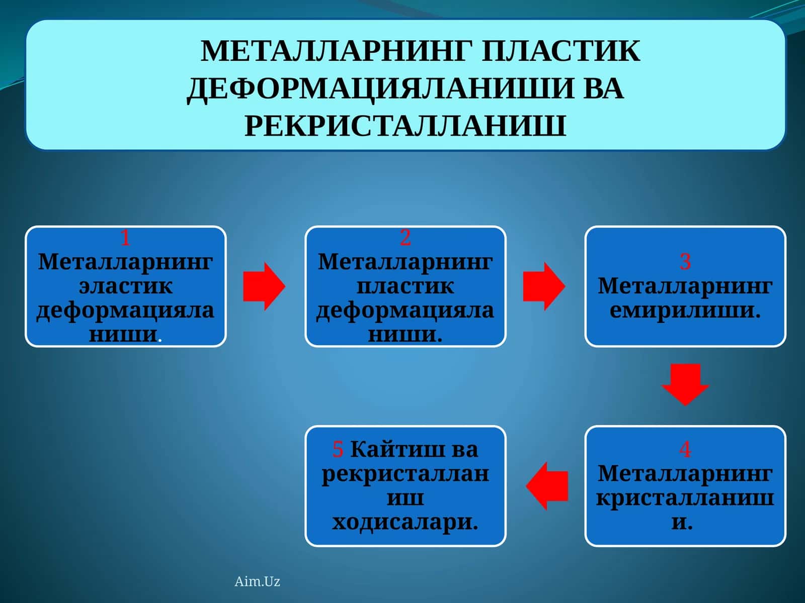 МЕТАЛЛАРНИНГПЛАСТИК ДЕФОРМАЦИЯЛАНИШИ ВА РЕКРИСТАЛЛАНИШ