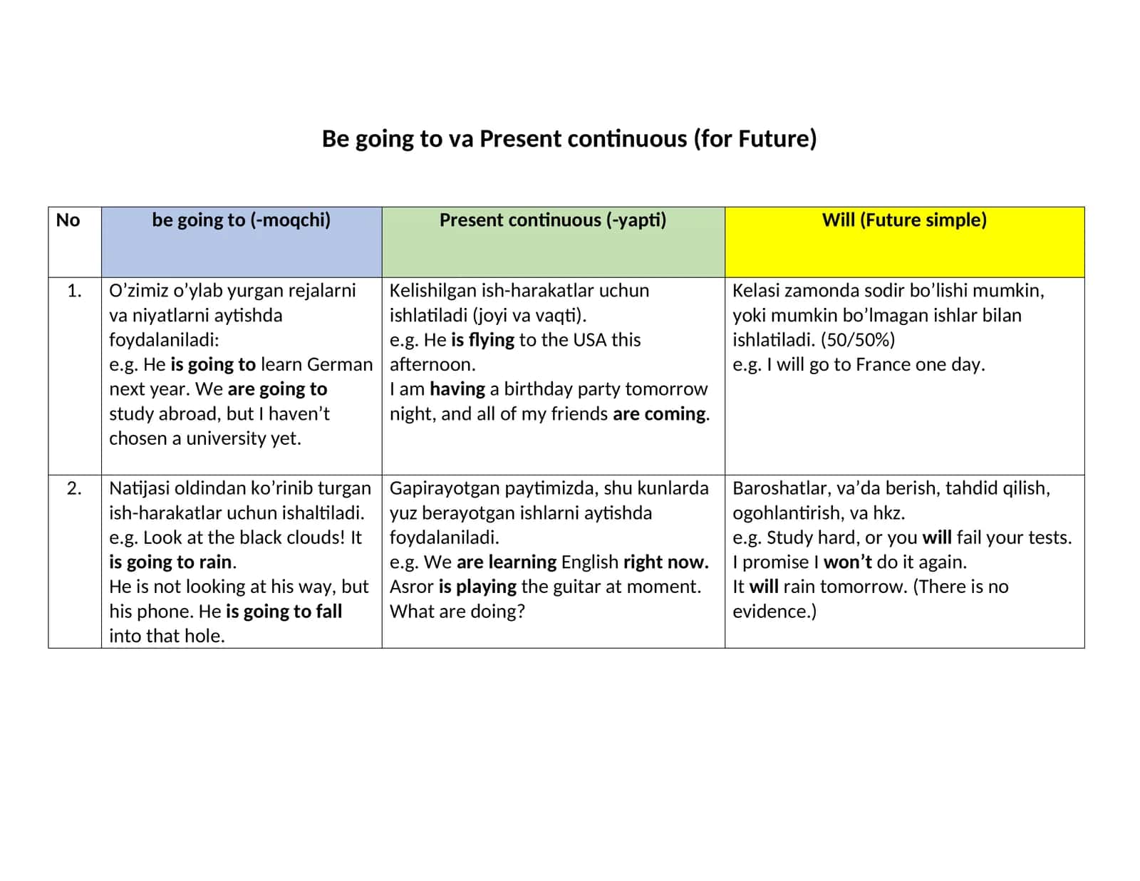 Be going to va Present continuous (for Future)