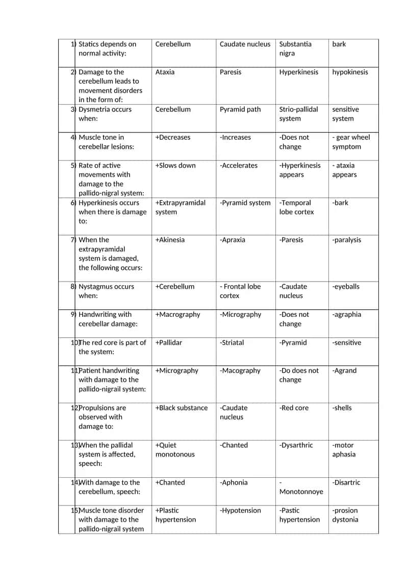 Neurological Disorders and Symptoms