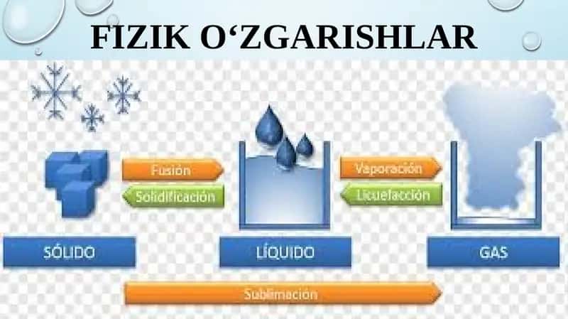 Fiziko‘zgarishlar