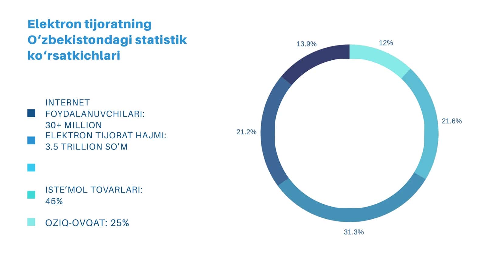 Elektron tijoratning O‘zbekistondagi statistik ko‘rsatkichlari