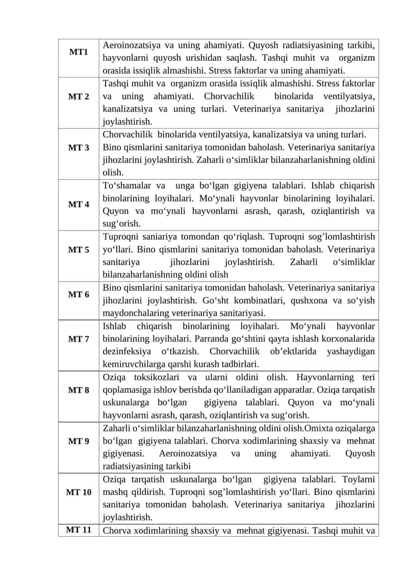 Veterinariya sanitariyasi va chorvachilik gigiyenasi bo'yicha mavzular to'plami
