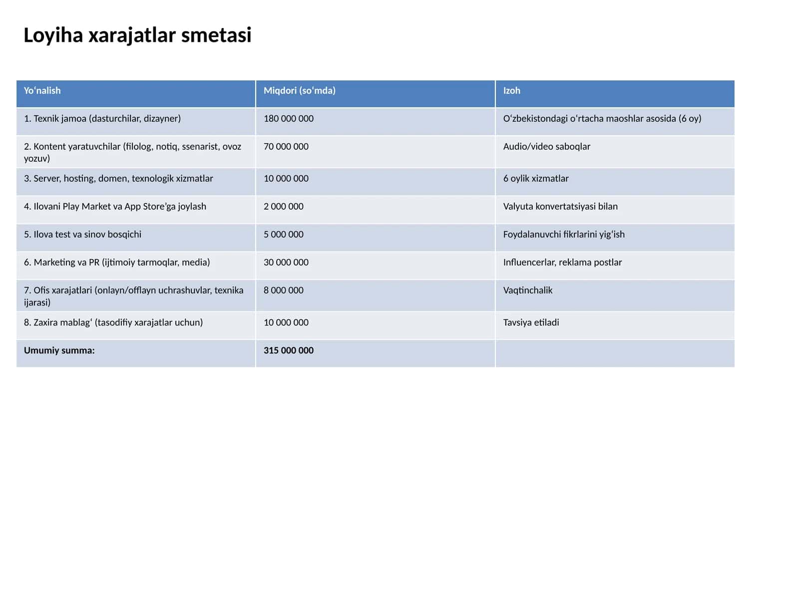 Loyiha xarajatlar smetasi
