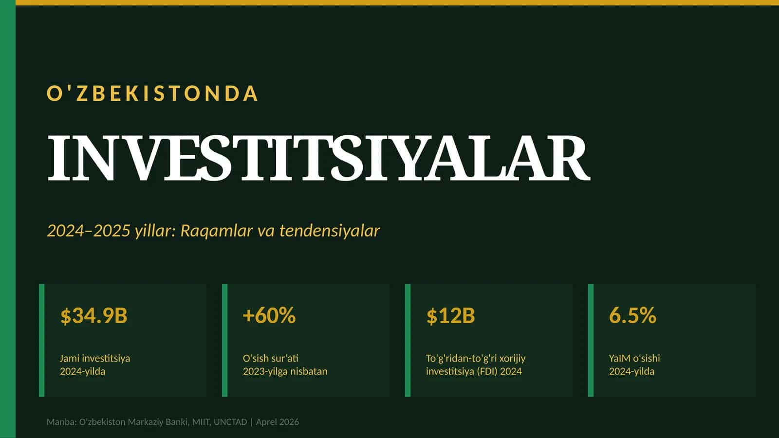 O'ZBEKISTONDA INVESTITSIYALAR 2024–2025 yillar: Raqamlar va tendensiyalar