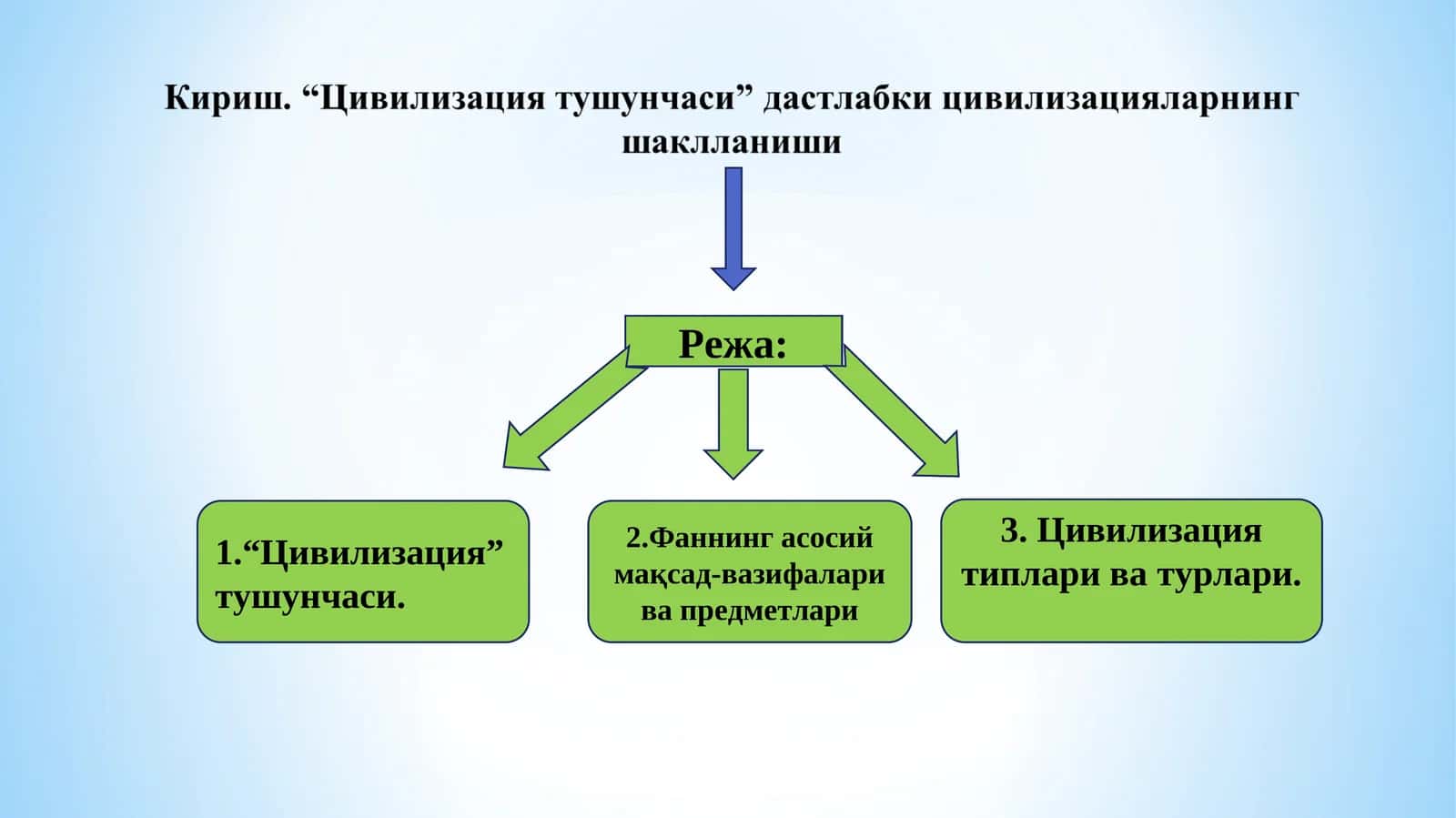 Цивилизация тушунчаси