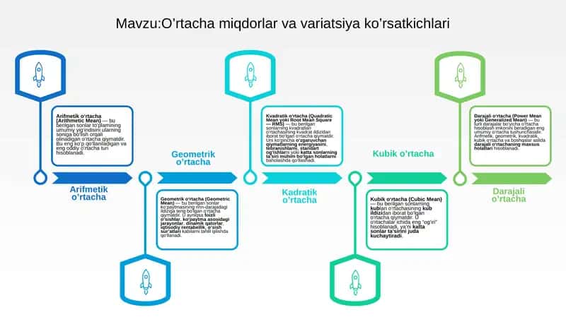 O'rtacha miqdorlar va variatsiya ko'rsatkichlari