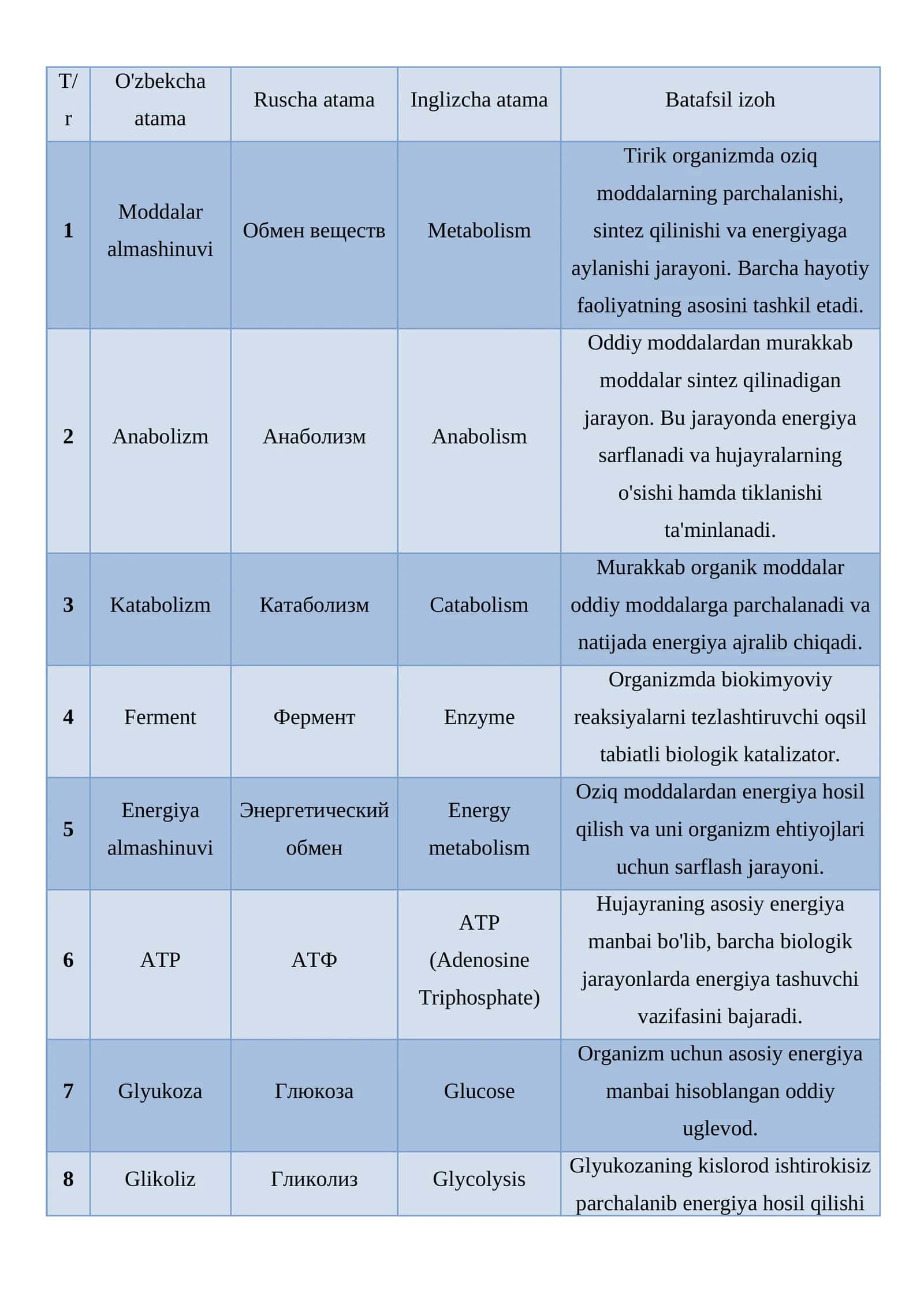 Odam organizmida moddalar almashinuvi jarayoni glossary