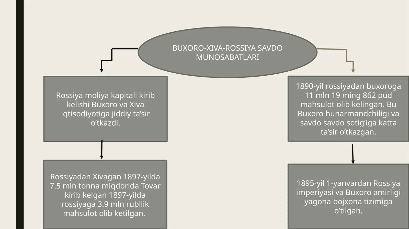 BUXORO-XIVA-ROSSIYA SAVDO MUNOSABATLARI