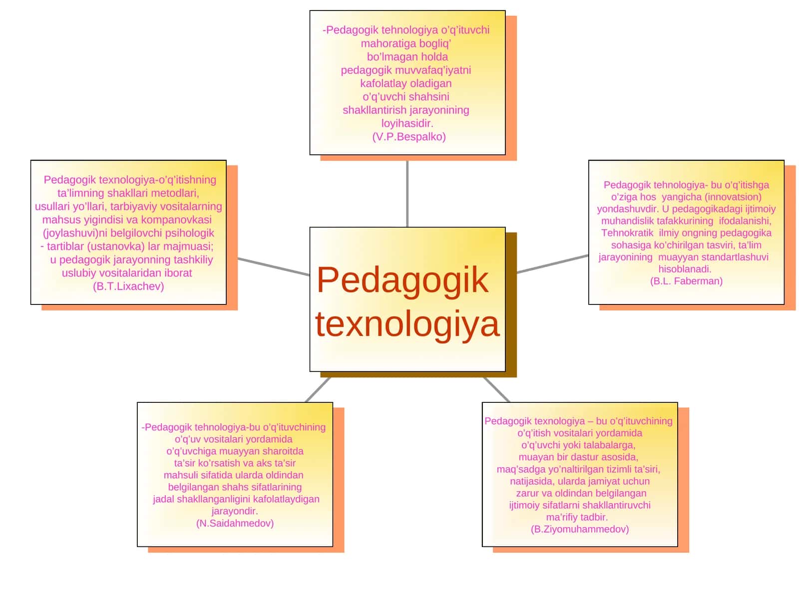 Pedagogik texnologiya-o’q’itishning
