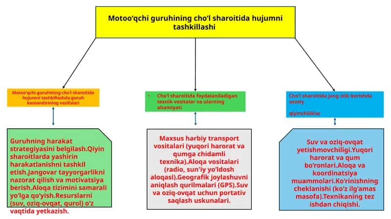 Motooʻqchi guruhining choʻlsharoiti
