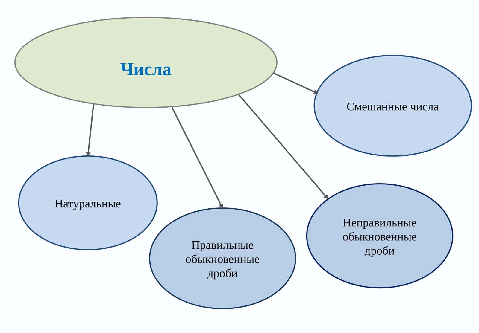 Числа