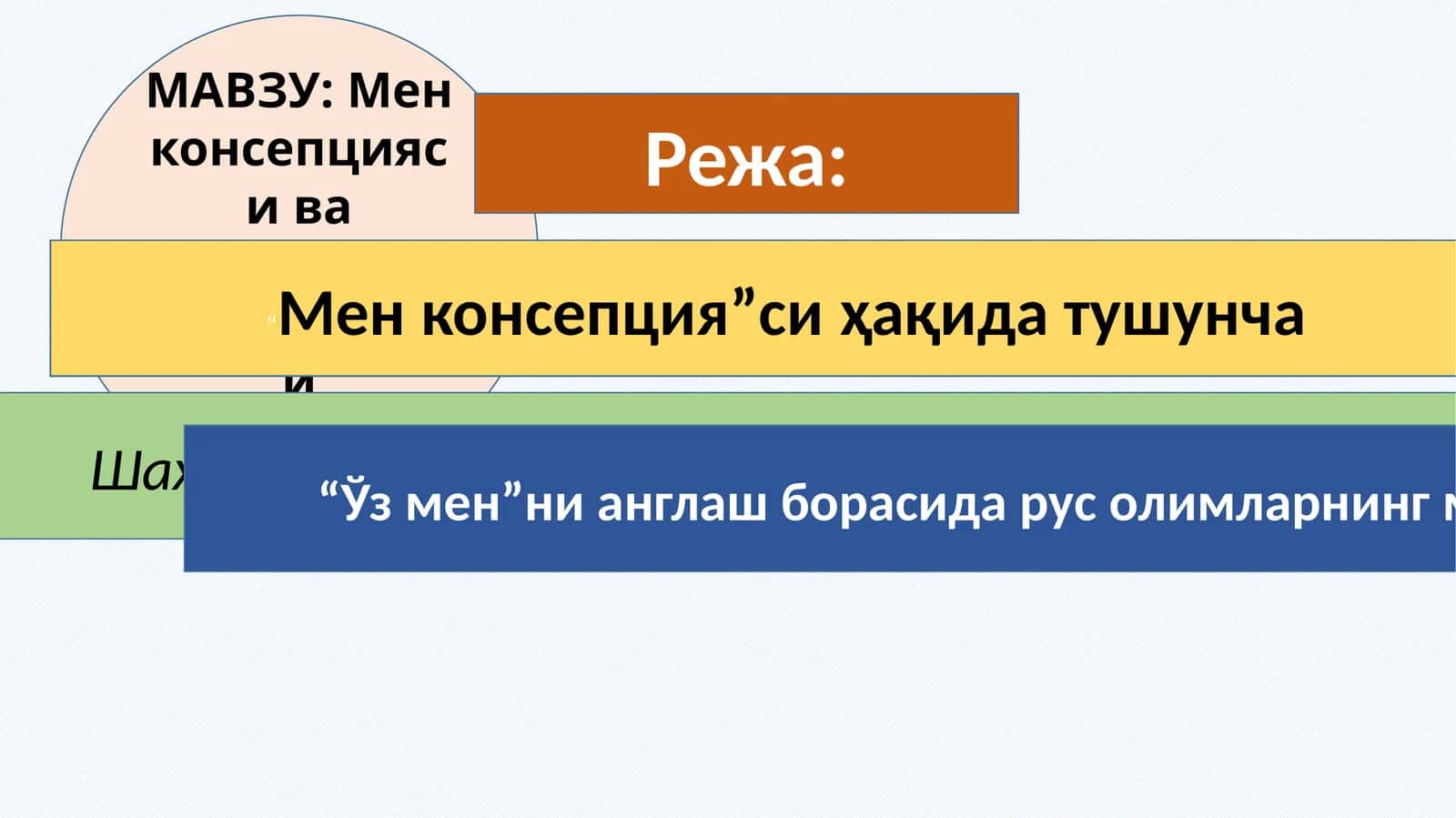 Мен консепцияси ва уларнинг шаклланиши