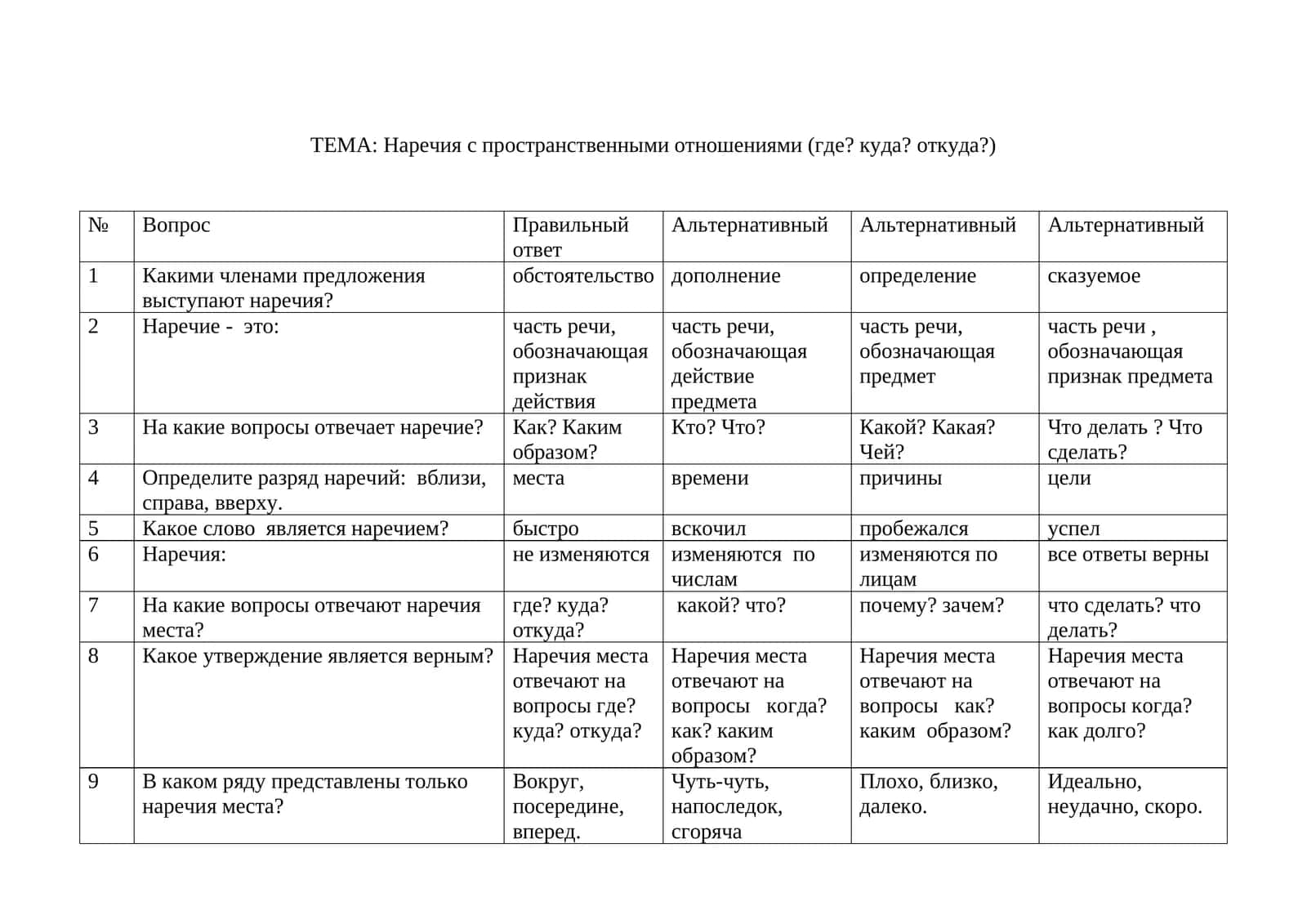 Наречия с пространственными отношениями (где? куда? откуда?)