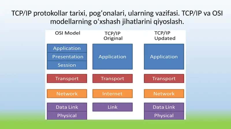 TCP/IP protokollar tarixi, pog‘onalari, ularning vazifasi. TCP/IP va OSI modellarning o‘xshash jihatlarini qiyoslash.