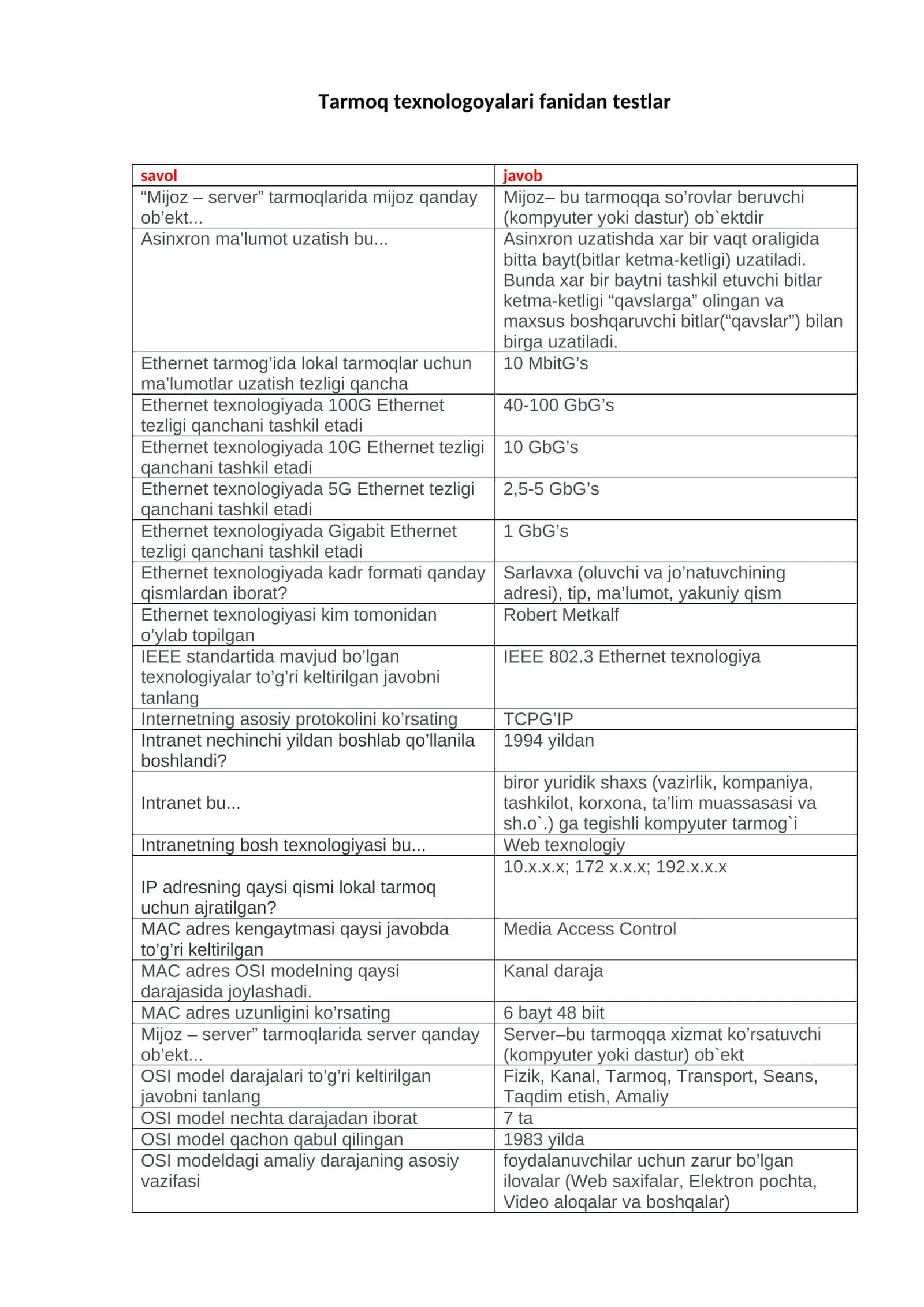 Tarmoq texnologoyalari fanidan testlar